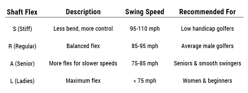 HOW TO SELECT THE RIGHT SHAFT FLEX FOR YOURSELF ?